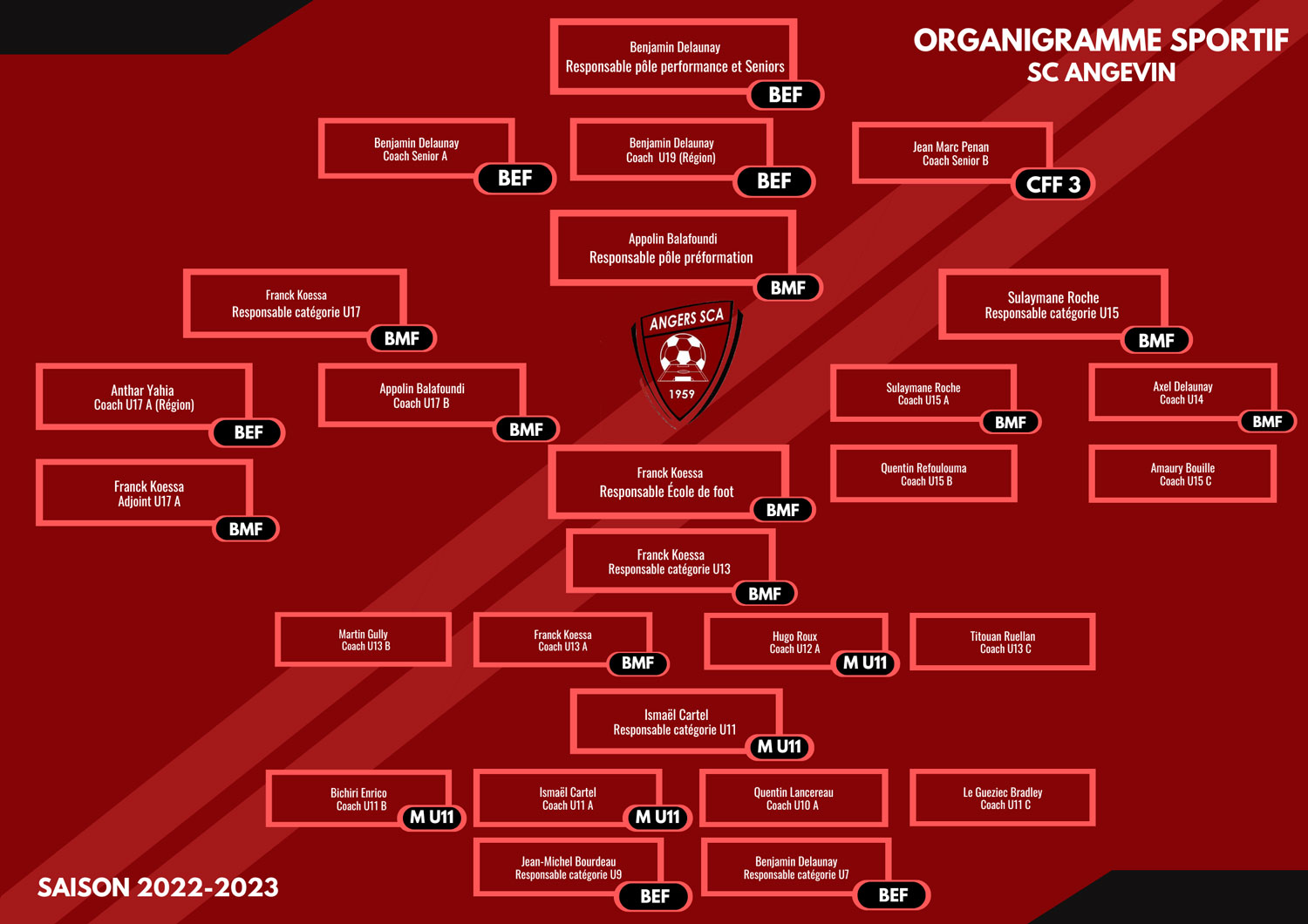 Organigramme sportif Angers SCA